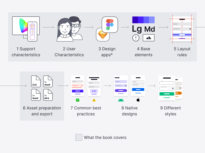 UI Design learning path diagram