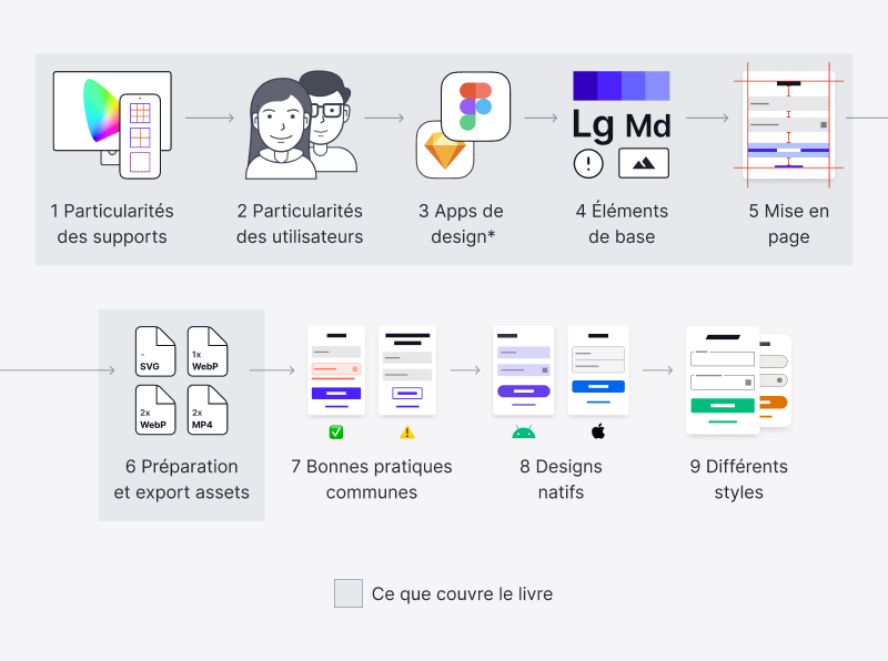 Schéma chemin d’apprentissage de l’UI Design