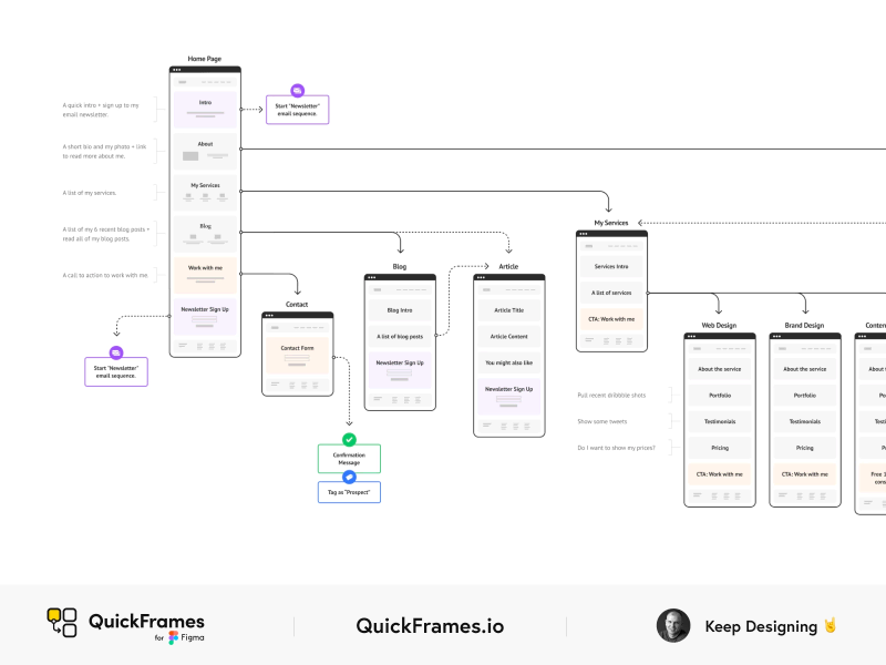 Exemple d'un wireflow UX