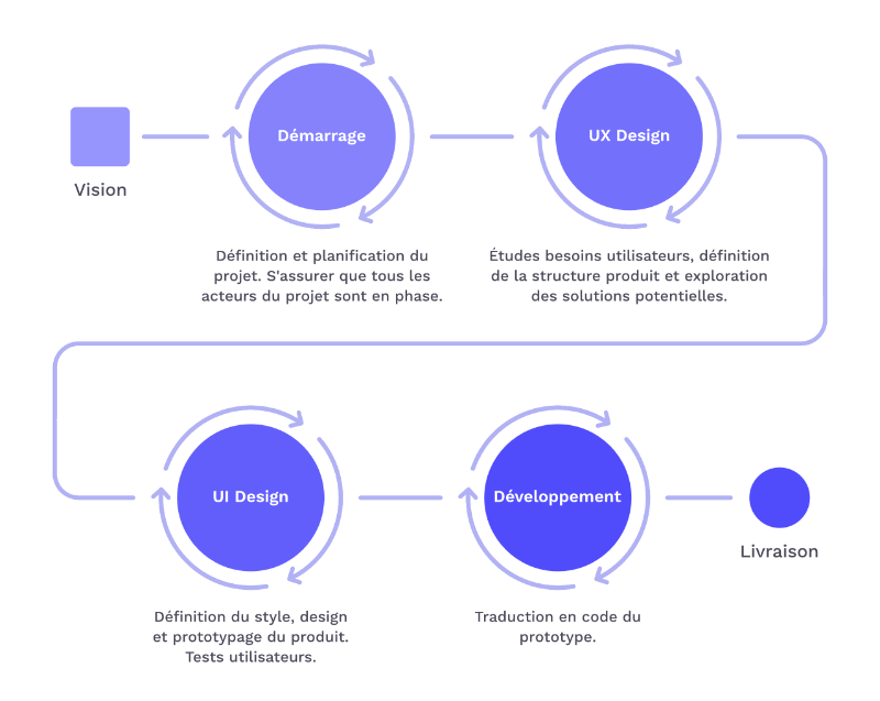 Diagramme des étapes de la création d'une application mobile