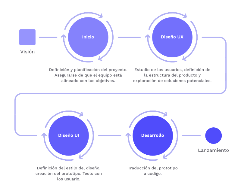 Diagrama de las etapas para la creación de una aplicación móvil