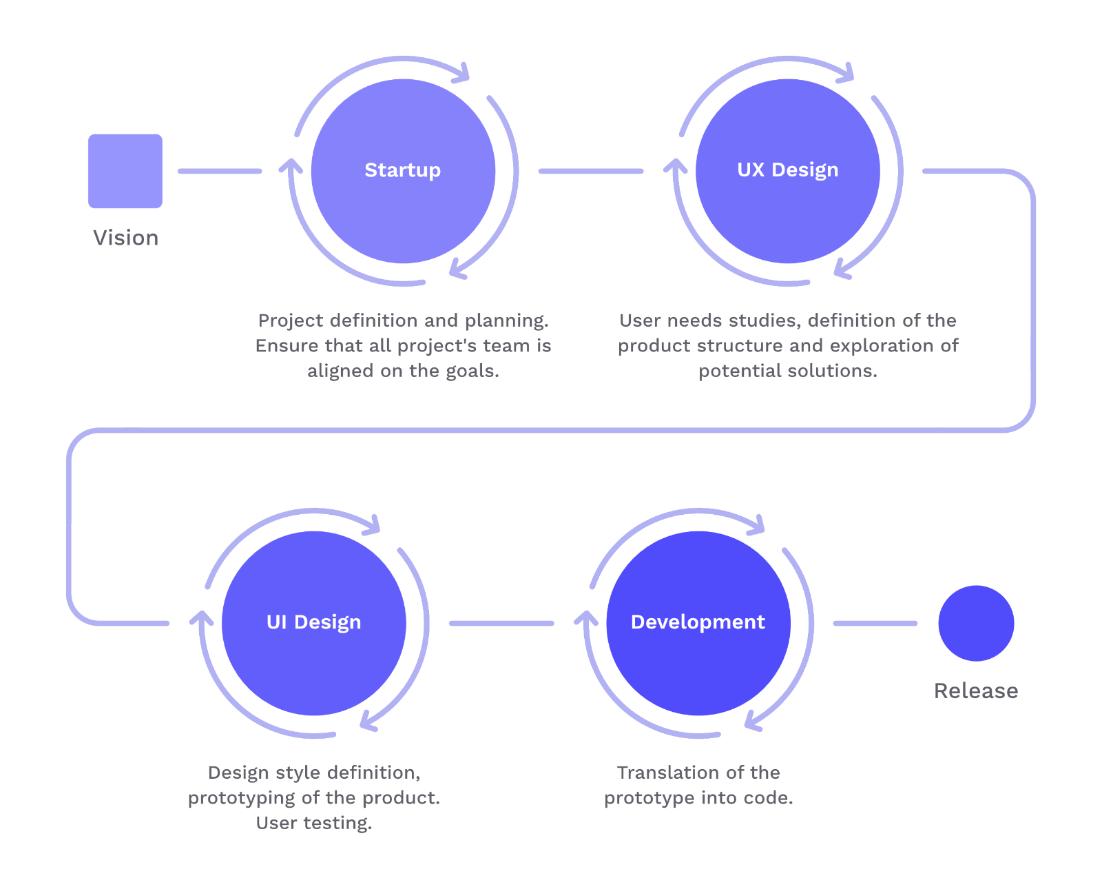 Diagram of the steps for a mobile app creation