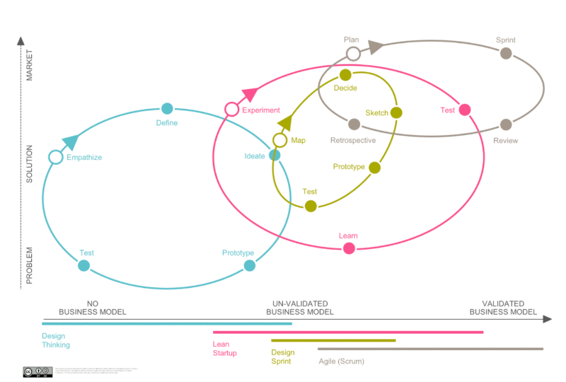 Diagramme sur la façon dont les méthodes de gestion de projet fonctionnent ensemble